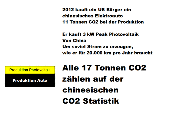 China 2012: CO2 Emission von einem Auto
Derselbe US Bürger steigt 2012 auf ein chinesisches Elektroauto um. Er montiert 3 kW Photovoltaik um für seine 20000 km pro Jahr 4000 kWh Strom zu produzieren.