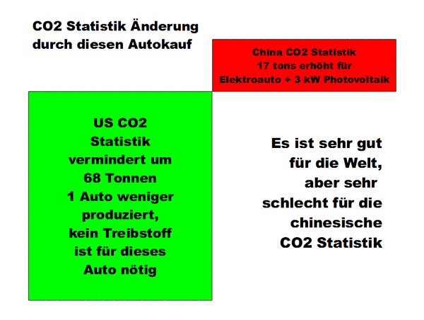 Unterschied in der CO2 Bilanz
Was passiert mit der CO2 Bilanz der USA und von China, wenn ein US Bürger von einem US Spritsäufer auf ein chinesisches Elektroauto und Photovoltaik umsteigt?