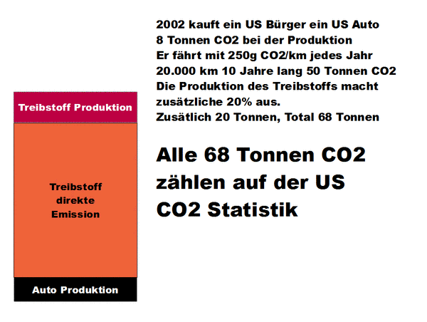 USA 2002: CO2 Emission von einem Auto
Ein US Bürger kauft 2002 einen US Spritsäufer. Innerhalb einer 10 jährigen Nutzungszeit wird die US CO2 Bilanz mit 68 Tonnen belastet.