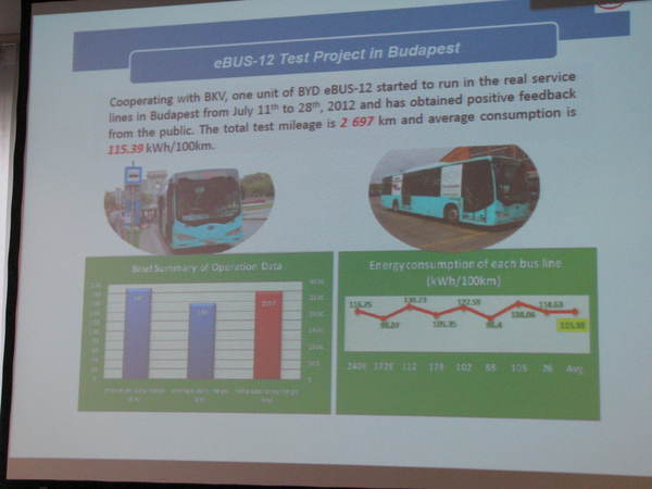 2012: Elektrobuskonferenz München
Groteske Verbrauchsunterschiede zwischen Elektrobus und dem Wasserstoff-Brennstoffzellenbus. Trotzdem wird weiterhin viel Forschungsgeld in Wasserstofffahrzeuge versenkt.
Bild 2